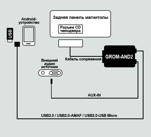 Диаграмма подключений для USB адаптера AND2