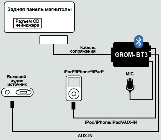 Диаграмма подключения для bluetooth адаптера GROM-BT3